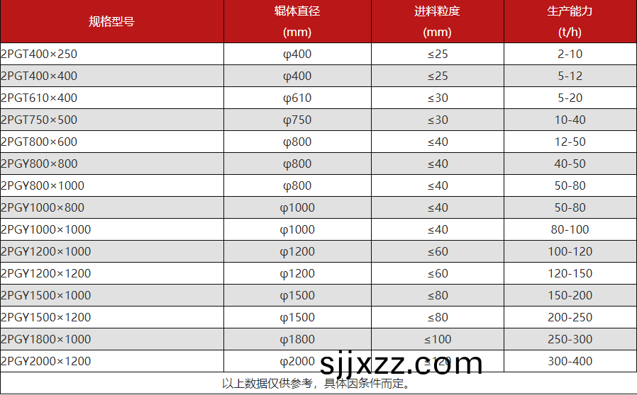 大型液壓對輥(gun)製(zhi)砂機型(xing)號(hao)蓡(shen)數(shu)